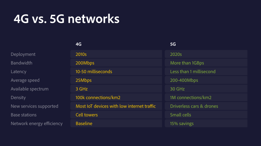 comparison of 4G and 5G networks