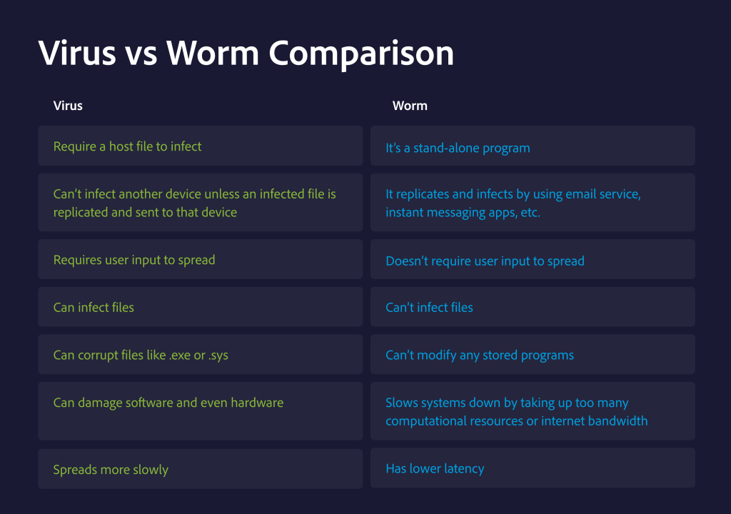 Como um verme de computador é diferente de um vírus?