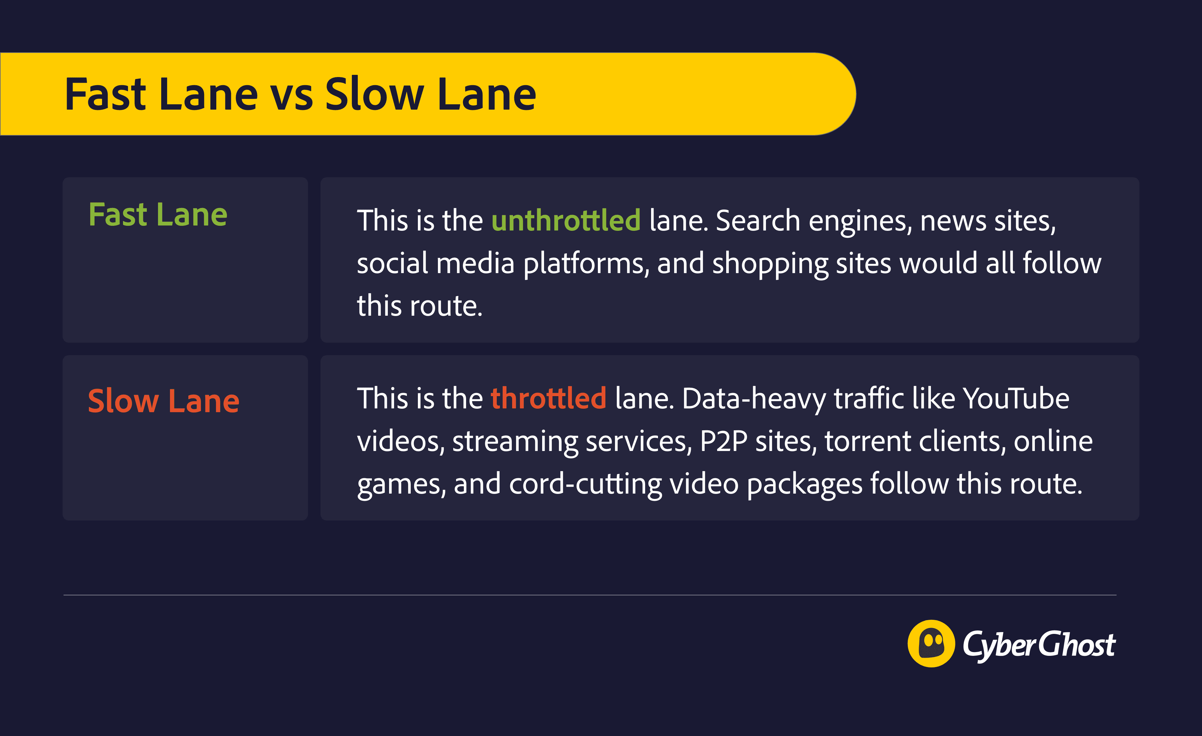 Throttling explained. Fast lane versus slow lane by CyberGhost VPN
