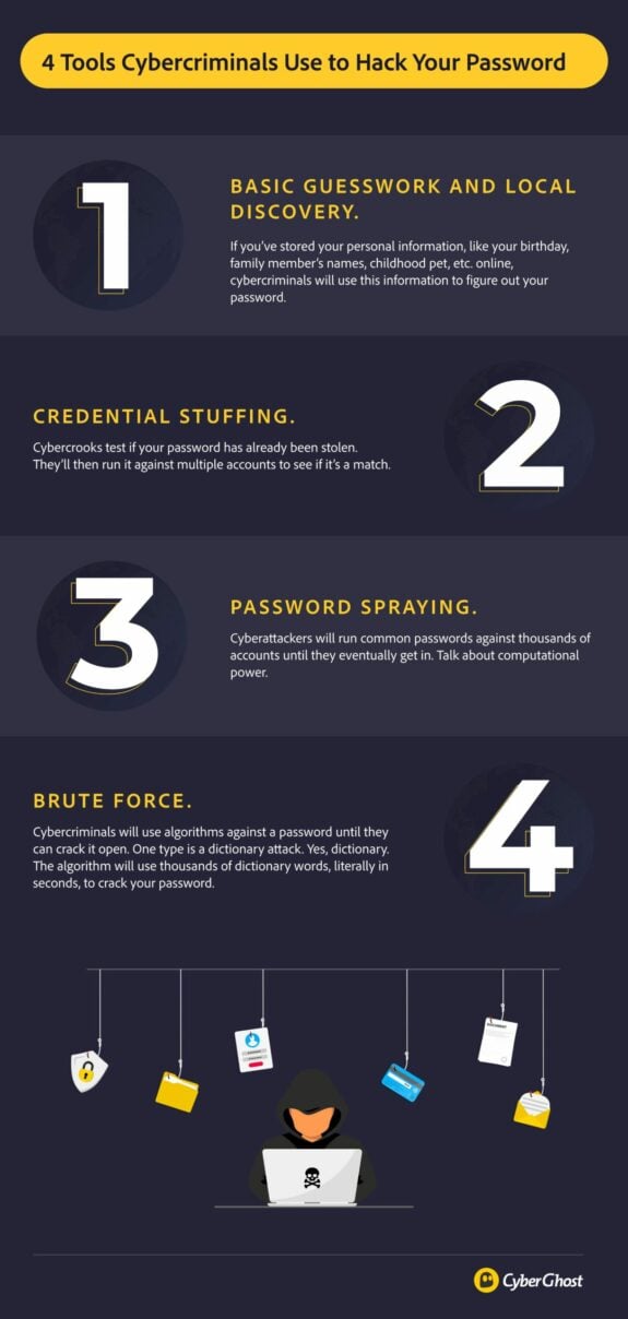 Infographic displaying 4 methods that Cybercriminals can use to hack a password