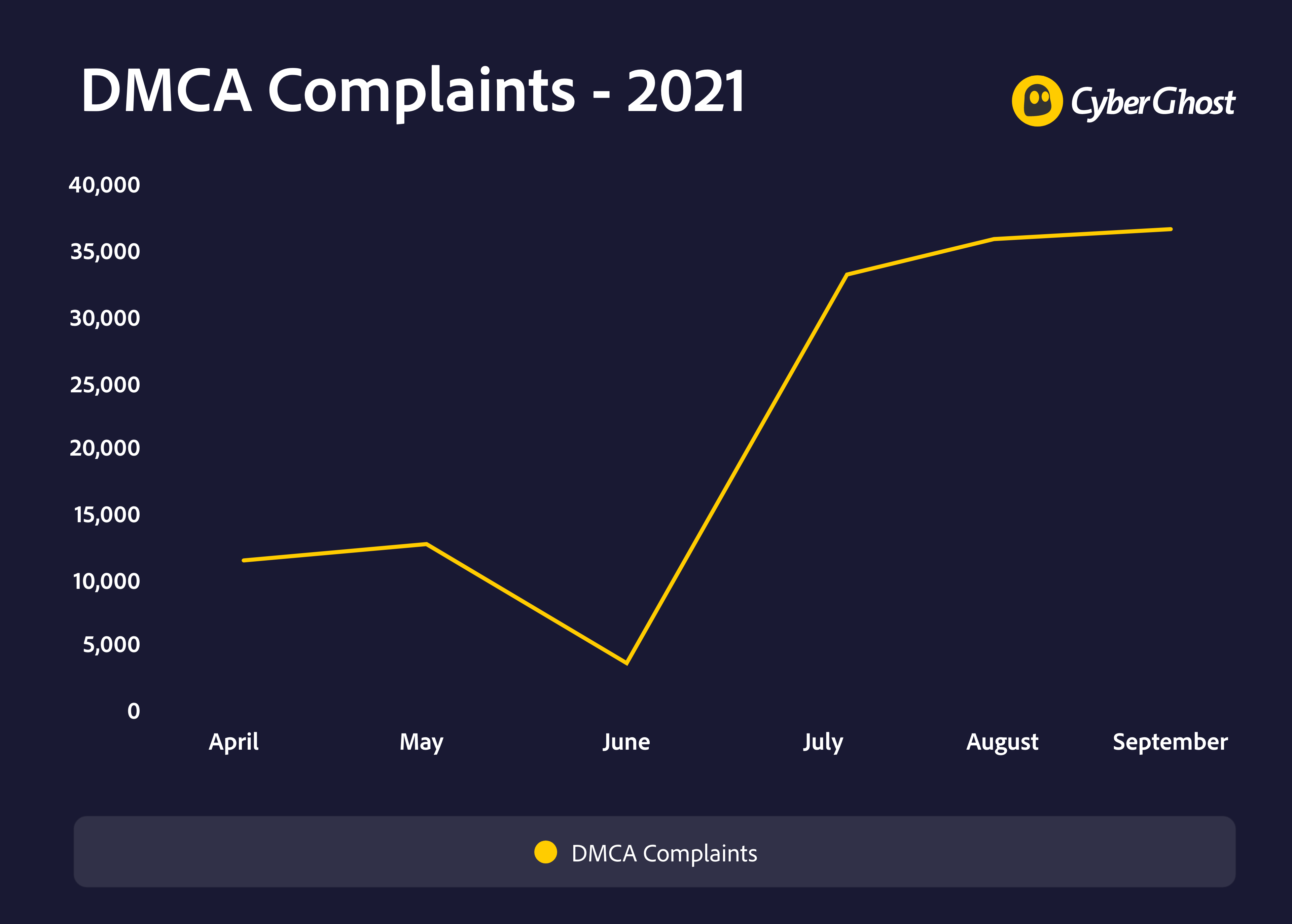 CyberGhost VPN's report comparing DMCA requests from Q2 to Q3 2021