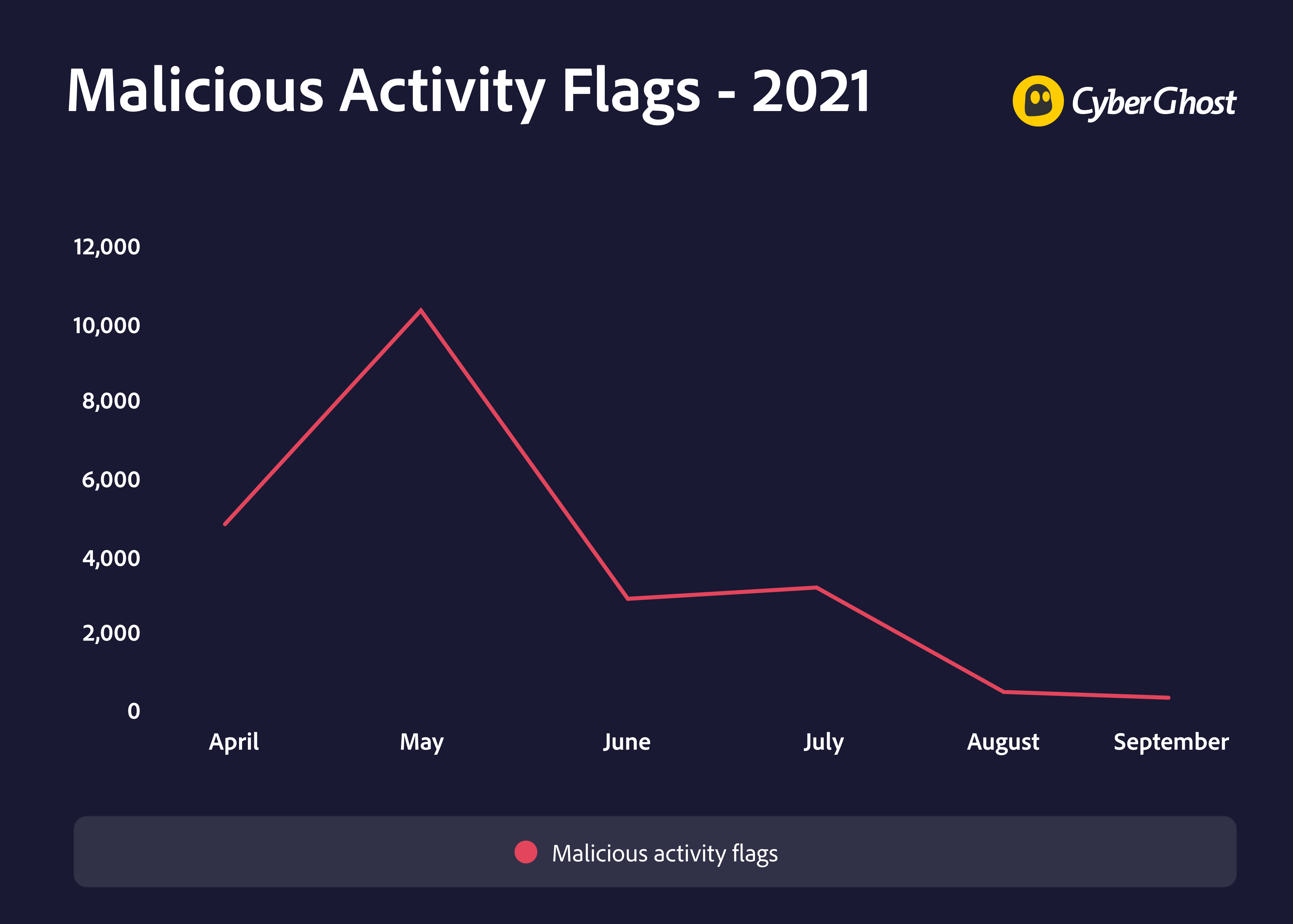 CyberGhost VPN's report comparing malicious activity flags from Q2 to Q3 2021