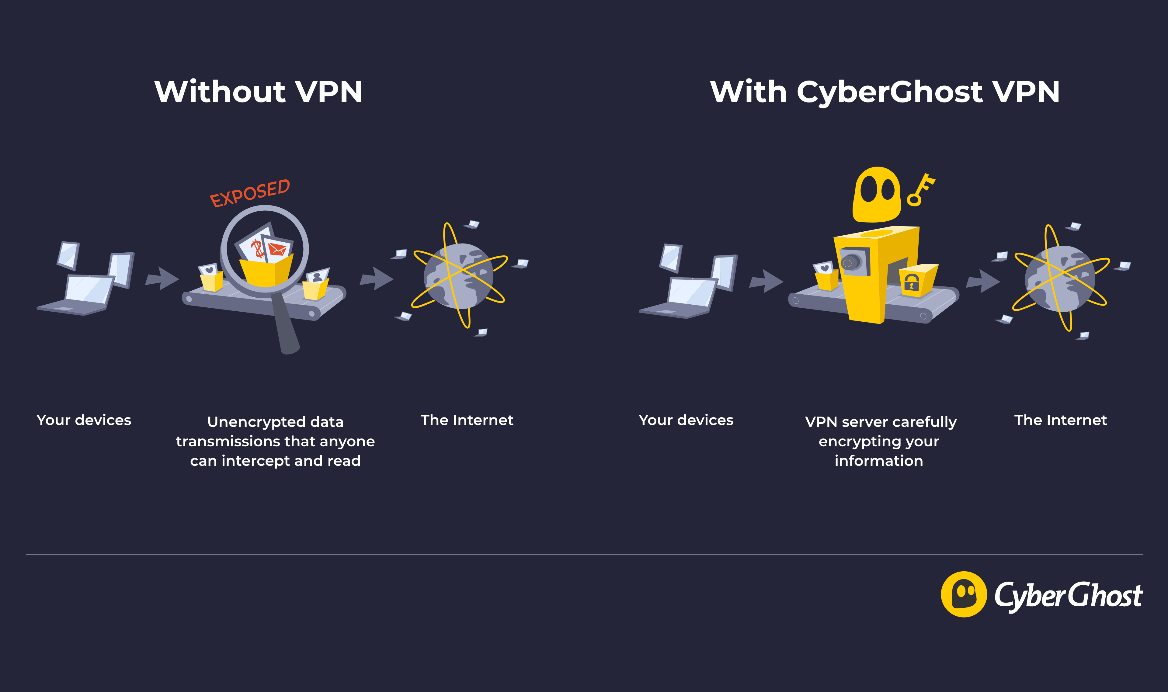 Comparison between surfing online with and without CyberGhost VPN’s encryption