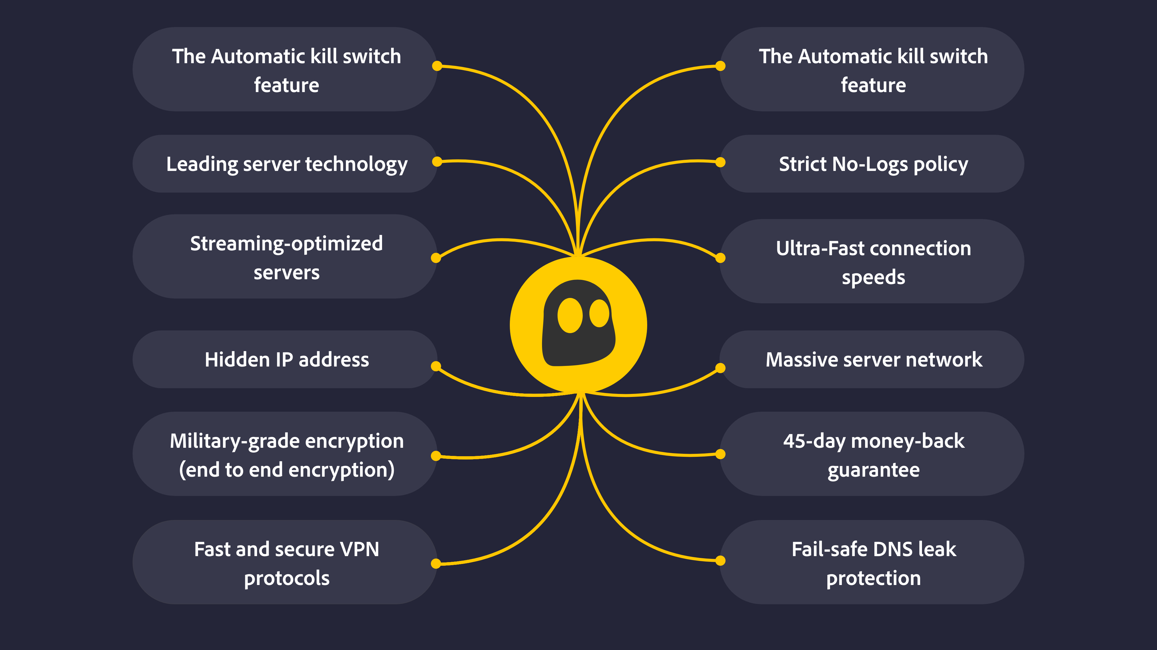 CyberGhost VPN mascot surrounded by all the benefits that CyberGhost VPN has to offer.