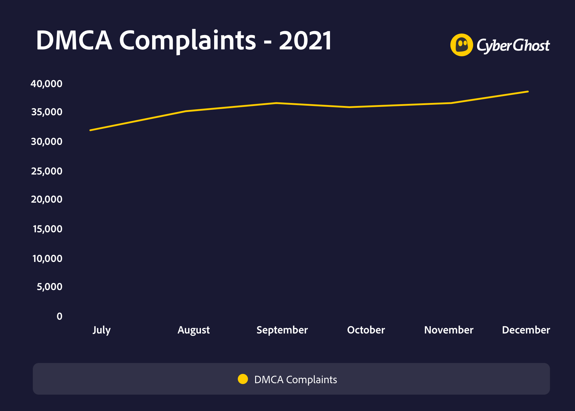 CyberGhost VPN Q4 total DMCA complaints.