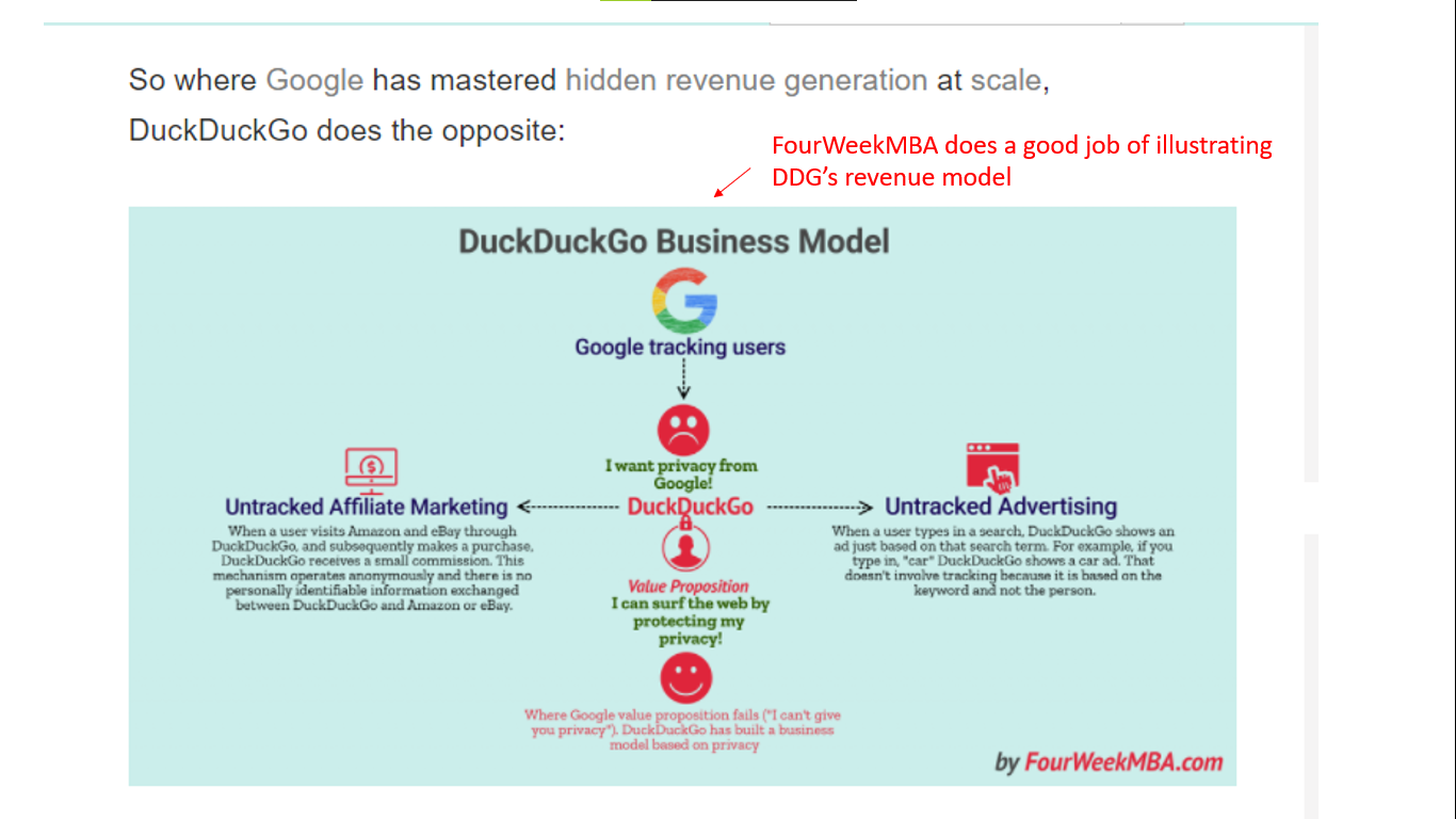 FourWeekMBA's infographic of how DuckDuckGo makes money