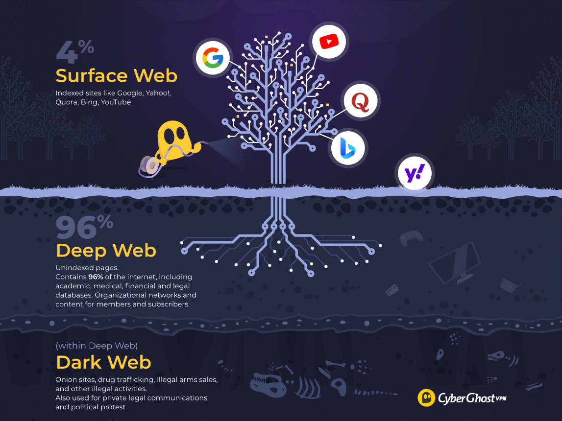 Infographic showing the differences between the deep and dark web
